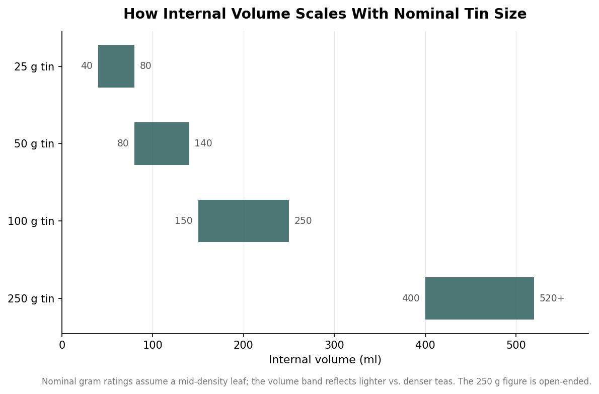 Floating bar chart showing internal volume range in milliliters for 25, 50, 100 and 250 gram tea tins