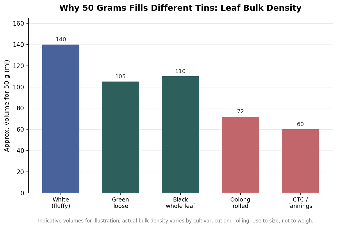 Bar chart of approximate volume taken by 50 grams of white, green, black, rolled oolong and CTC tea